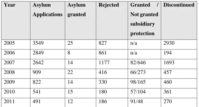 Table 1.2: Asylum applications in Slovakia 2005-2011 (Hurná, 2012: 1401). 