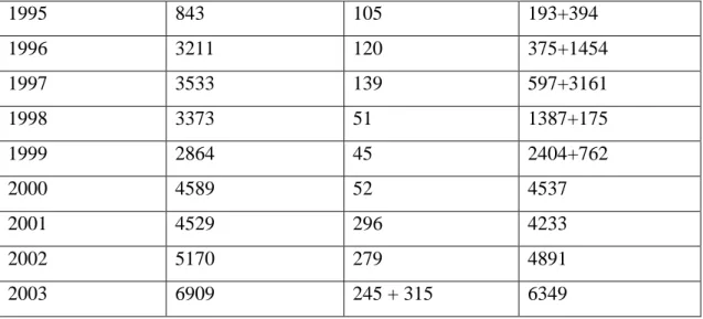 Table 1.3: Asylum applications in Poland 1992-2003 (UNHCR, 2005). 