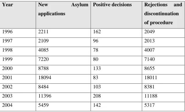 Table 1.4: Asylum applications in the Czech Republic 1996-2004 (UNHCR, 2005). 