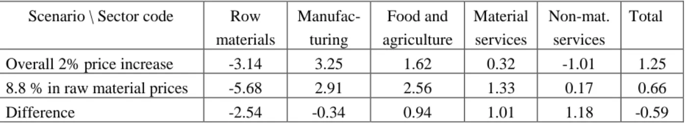 Table 7. Change in import demand by sector, %  Scenario \ Sector code  Row 