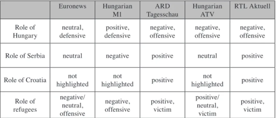 Table 1.  Role of participants in the events, as suggested by television reports Euronews Hungarian  M1 ARD  Tagesschau Hungarian ATV RTL Aktuell Role of  Hungary neutral,  defensive positive, defensive negative, offensive negative, offensive negative, off