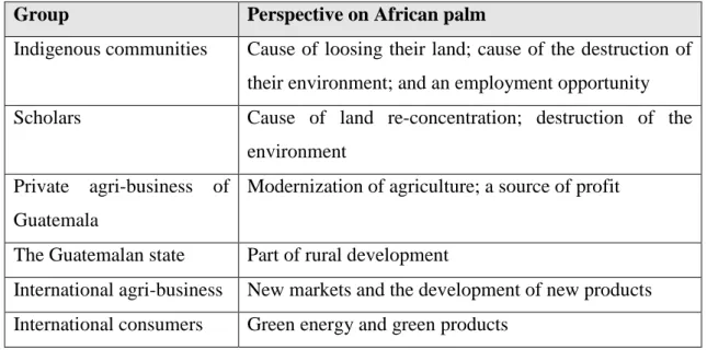 Figure 5: Conception of African palm by different groups. 