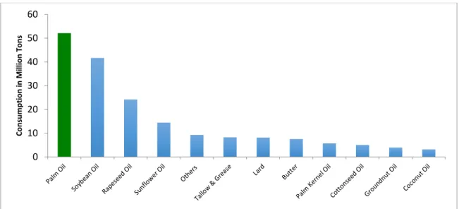 Figure 1: Consumption of palm oil vs. other seed oils. Source: Oil world (2013) in  Sime Darby’s 5  fact sheet of 2014