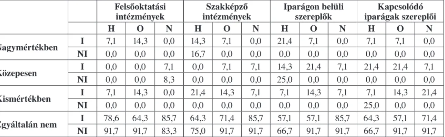 vizsgált tipikus szereplőknek (3. táblázat). Innovációs  aktivitástól függetlenül a cégek kb