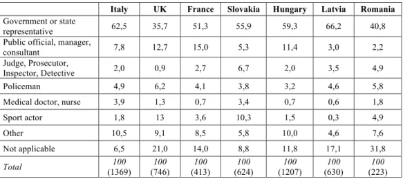 Table 2: Position of agent according to country (aggregated categories) (%) 