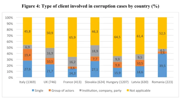 Figure 4: Type of client involved in corruption cases by country (%) 