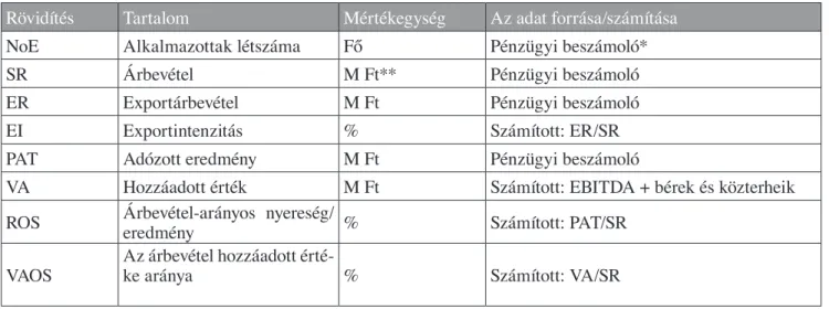 2. táblázat  Az összehasonlításra használt pénzügyi adatok és mutatók