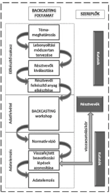 1. ábra: A backcasting folyamat áttekintése Király és szerzőtársai cikke alapján (2013)