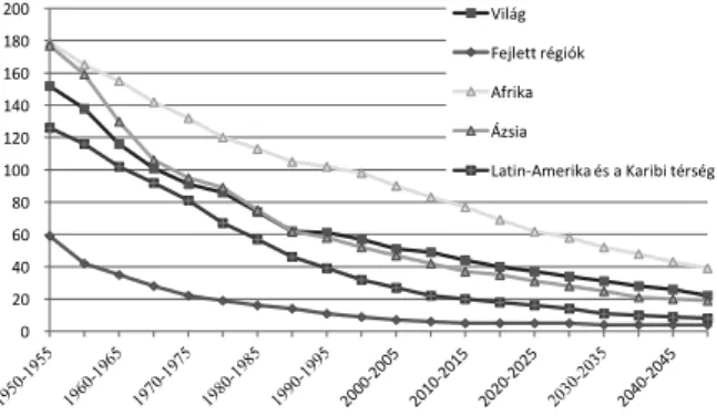 1.6. Ábra: Gyermekhalandóság régiónként, 1950-2050