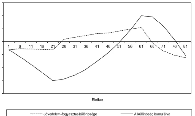 A 2.3. ábra a jövedelem és a fogyasztás közti általános kapcsolatot mutatja egy átlagos  hosszúságú életpálya esetében