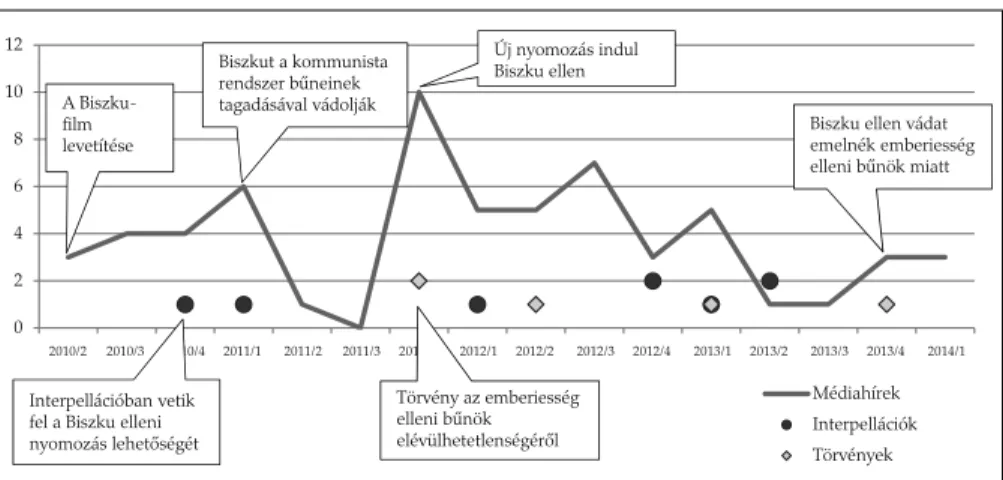 4. ábra. A Biszku-üggyel, illetve a kommunista rendszer vezetőivel vagy áldozataival kapcsola- kapcsola-tos hírek, interpellációk és törvények negyedéves bontásban