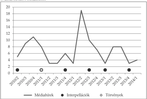 A rendőrséghez kötődő ügyek is jelentős ﬁ gyelmet kaptak (6. ábra). Főként  2012-ben övezte a rendőrséget felfokozott érdeklődés, negyedévente 30-70  al-kalommal szerepelt a címlapon velük kapcsolatos hír