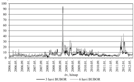 3. ábra. A 3 és 6 havi BUBOR napi jegyzései szórásának idősora, 2006. január–2012. június 