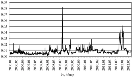 4. ábra. A 3 havi BUBOR napi jegyzéseinek szórása és a jegybanki alapkamat arányának idősora,   2006