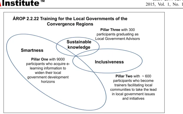 Figure 4. Realization of the Flagship Program (New Approach Post Graduate Training of  Civil Servants) meeting the requirements of Europe 2020 Directive and the call of 