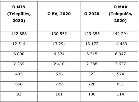 A 28. táblázat harmadik oszlopa tartalmazza a hét kiválasztott településre  a  2020.  évi  O  értékeket  a  trendszámítás  alapján