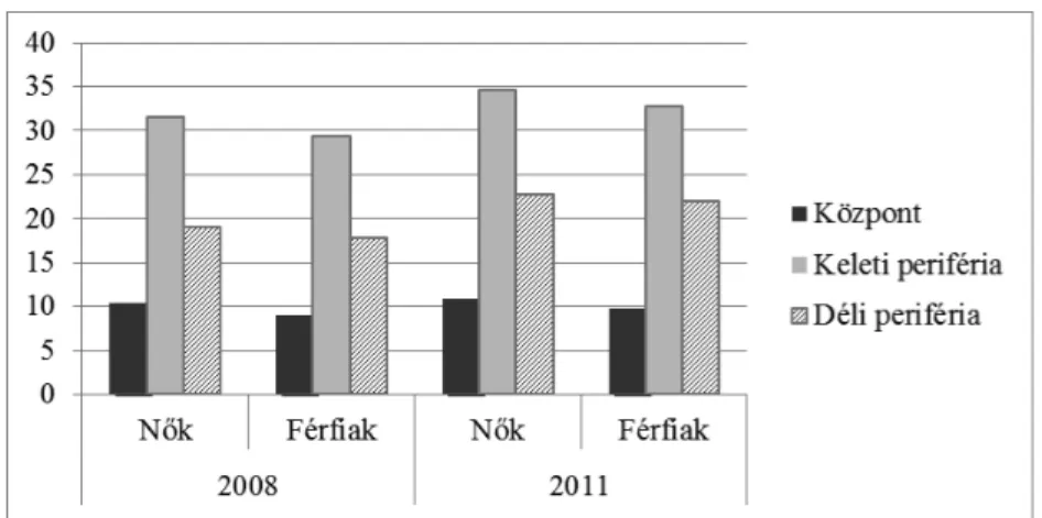 3. ábra: Az anyagi nélkülözés aránya a három országcsoportban nemenként (2007–2012)