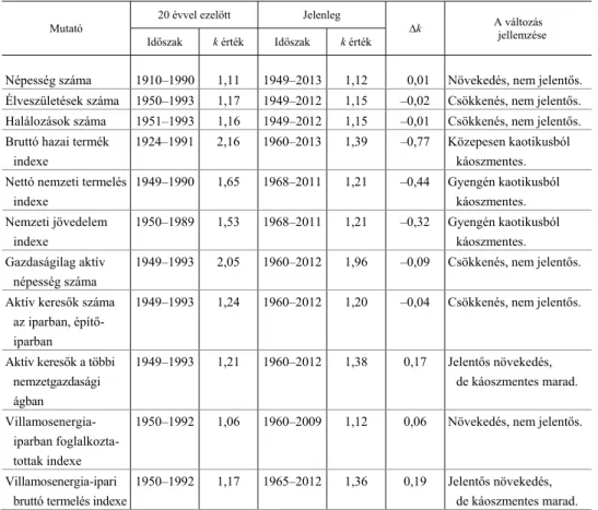 3. táblázat   A mutatók változása az elmúlt 20 év során 