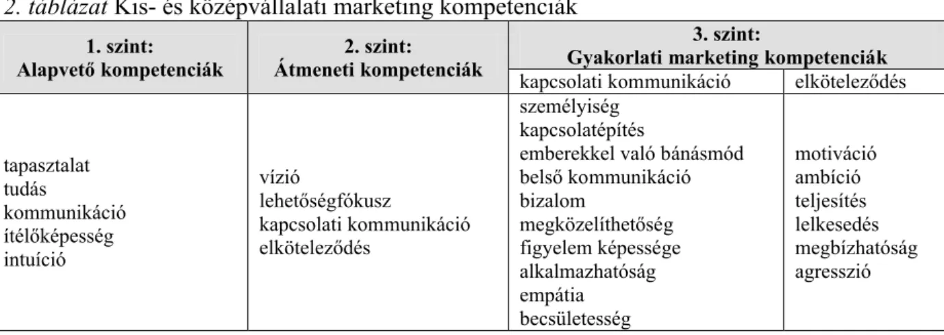 2001b) a marketing kompetenciák három rétegét különbözteti meg (2. táblázat).