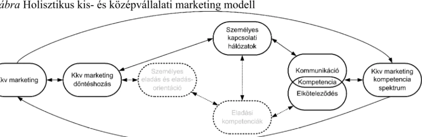 A kkv marketing Hill (2001a; 2001b) által kidolgozott holisztikus  modellje (1. ábra)  azt mutatja be, hogy többféle tevékenység és jellemző, holisztikus tevékenységhalmaz hogyan  jellemzi  és  határozza  meg  a  kkv-k  marketingtevékenységét (Gyulavári  2