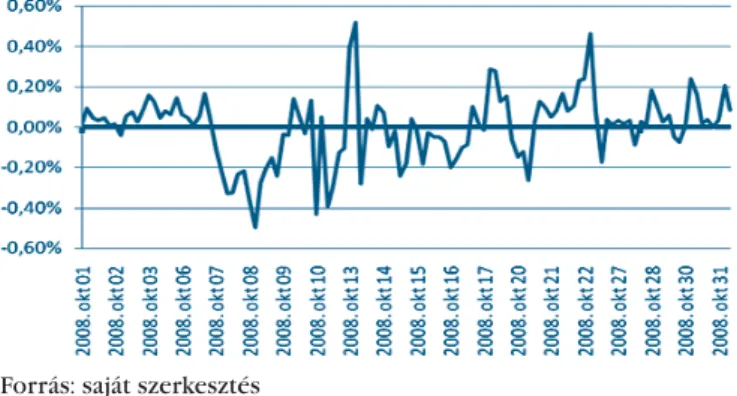 6. ábra: 10 perces tényleges és becsült BLM különbsége 10.00–11.00 (2008. október,  százalék)