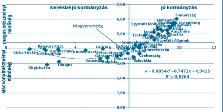 11. ábra: A kormányzás és az intézményi architektúra minősége (2012)