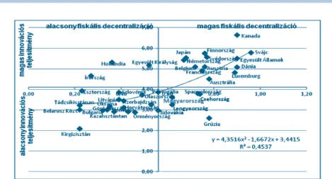 12. ábra: Fiskális decentralizáció és innovációs teljesítmény (2012)