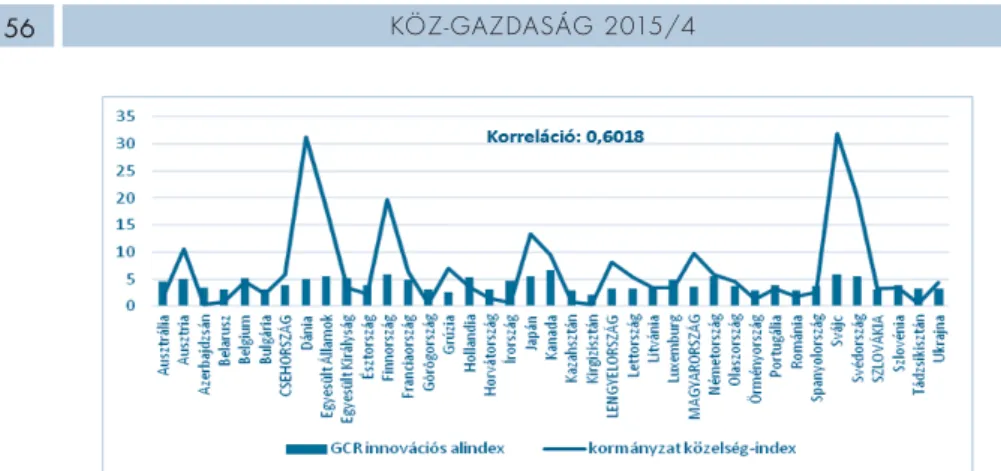 13. ábra: A kormányzás közelsége és az innovációs teljesítmény