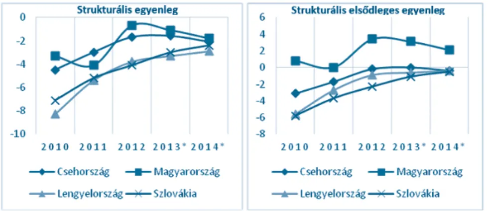 6. ábra: Költségvetési egyenlegek alakulása (a GDP százalékában)