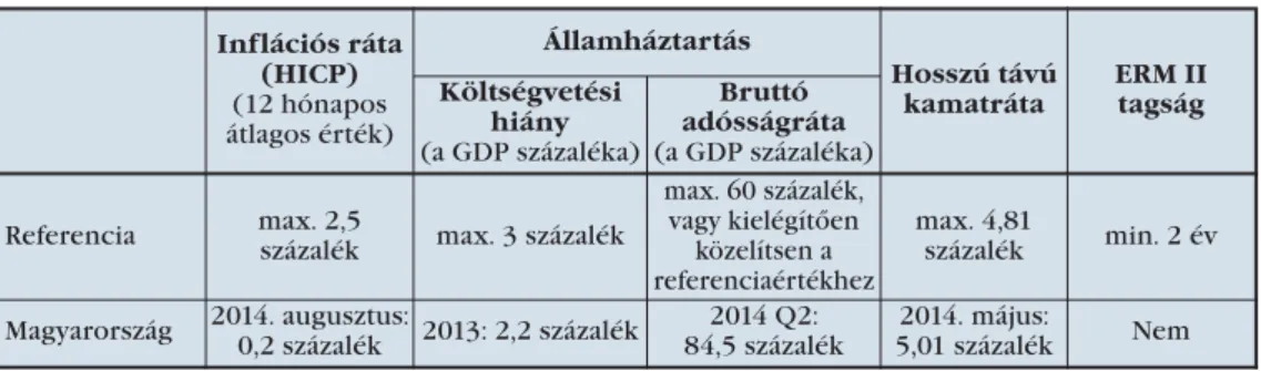 1. táblázat: Az euró bevezetésének kritériumai