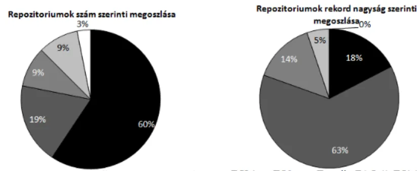 4. ábra • Repozitóriumok szám és rekord szerinti megoszlása repozitóriumszoftver-használat alapján Magyarországon (saját szerkesztés)
