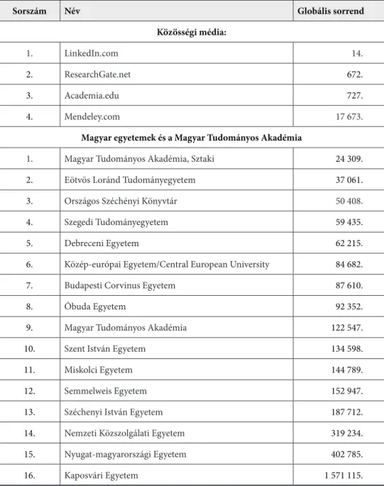1. táblázat • Az adott közösségi médiák és repozitóriumot működtető magyar egyetemek web- web-címei forgalmi adatainak globális sorrendje 2015-ben