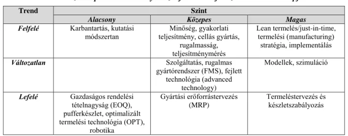 II.1. táblázat: A publikációs arányok szintjei és trendjei az IJOPM témái alapján 