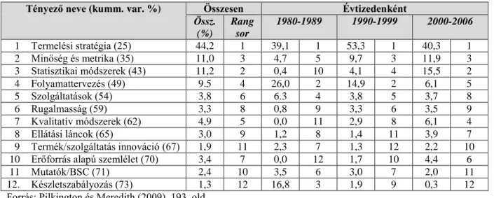 II.6. táblázat: Az együtthivatkozások témacsoportjainak népszerűsége összesen és időszakonként* 