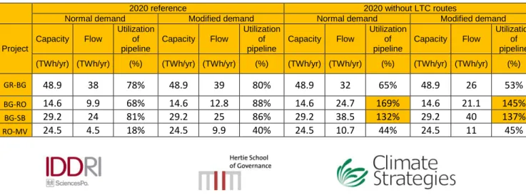 Table 5 Change in utilization of key infrastructure due to climate-related demand changes 