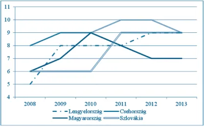 5. ábra: A pontrendszer alapján az egyensúlytalansági kritériumok teljesülése