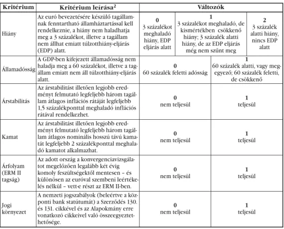 1. táblázat: Az egyes konvergenciakritériumok és azok pontozása