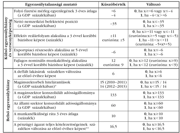 3. táblázat: Az egyes makro-egyensúlytalansági kritériumok és azok pontozása