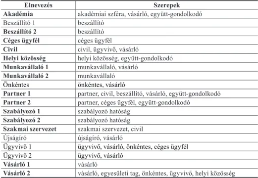 2. táblázat. A mélyinterjús kutatás résztvevőinek bemutatása  Forrás: Saját szerkesztés