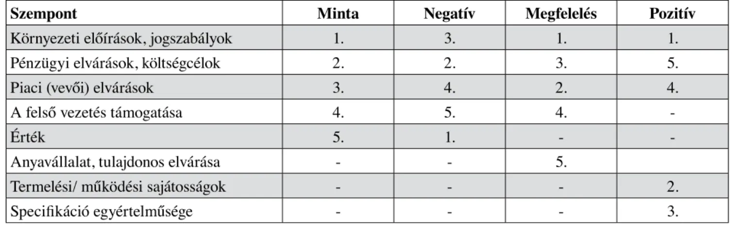 2. táblázat  Az öt legfontosabb motivációs tényező sorendje a minta és az egyes attitűd csoportok esetén