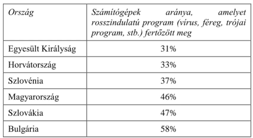 1. táblázat: Eurostat felmérésének eredménye 