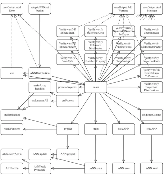 FIGURE 2 The connection of the program’s functions (userOutput.AddMessage function is excluded, because almost all the other functions call it)