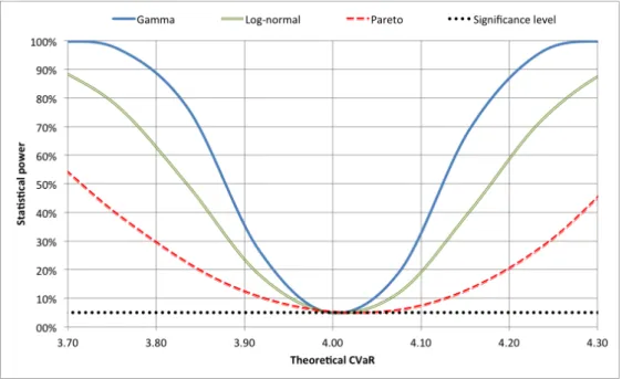 Figure 1: Statistical power for different values of the true CVaR and different underlying distributions