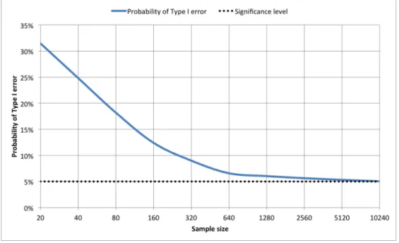 Figure 2: The probability of Type I errors for different sample sizes