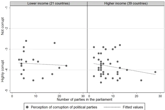 Figure 2: Perception of corruption of political parties correlated with number of parties for 116 countries grouped by income into 4 groups