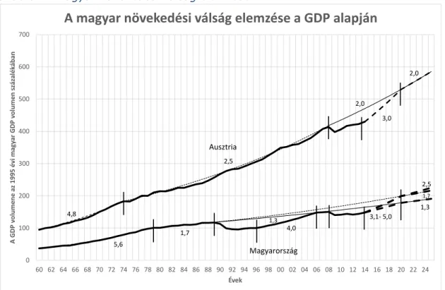 1.10. ábra: A magyar növekedési válság elemzése 
