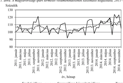 1. ábra. A magyarországi ipari termelés volumenindexének szezonális kiigazítása, 2011–2014  8090100110120130