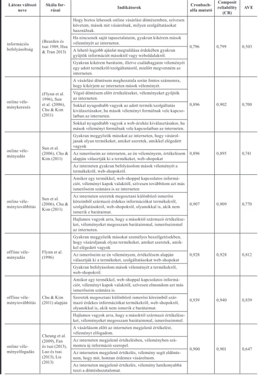 2. táblázat. Az alkalmazott skálák megbízhatósági mutatószámai  Forrás: Saját szerkesztés