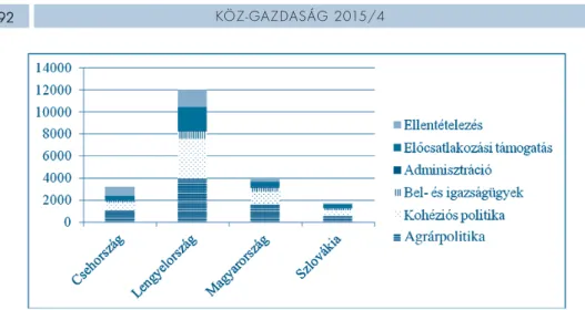1. ábra: Uniós források a visegrádi tagállamokban 2004 és 2006 között (folyó áron, millió euróban)