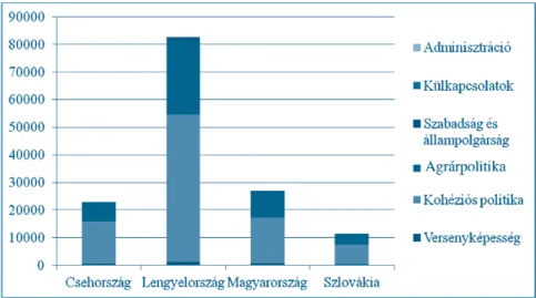 2. ábra: Uniós források a visegrádi tagállamokban 2007 és 2013 között (folyó áron, millió euróban)
